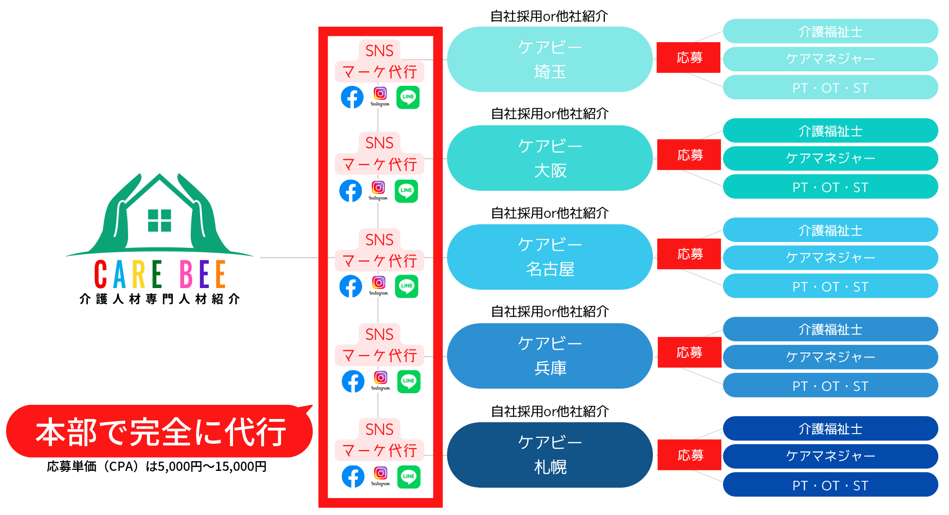 ケアビー独自のモデル
