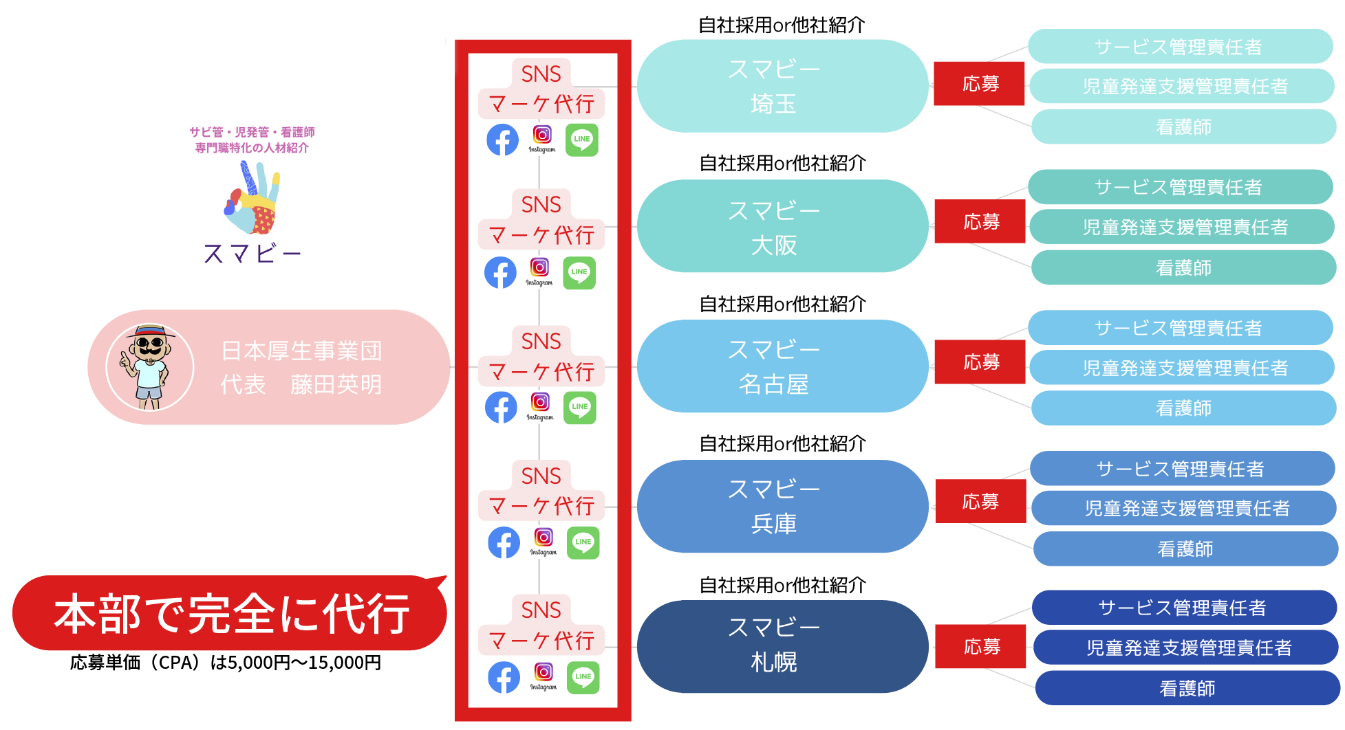スマビー独自のモデル