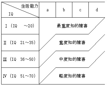 知的障害児（者）基礎調査：調査の結果